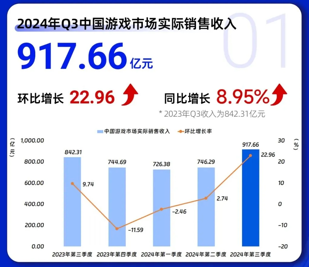 中国游戏产业报告：总收入917.66亿元 《黑神话》带动海外收入51.69亿美元