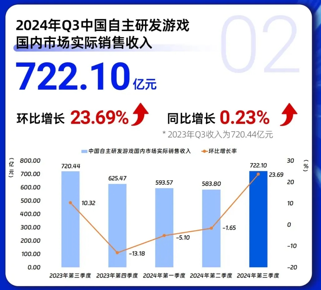 中国游戏产业报告：总收入917.66亿元 《黑神话》带动海外收入51.69亿美元