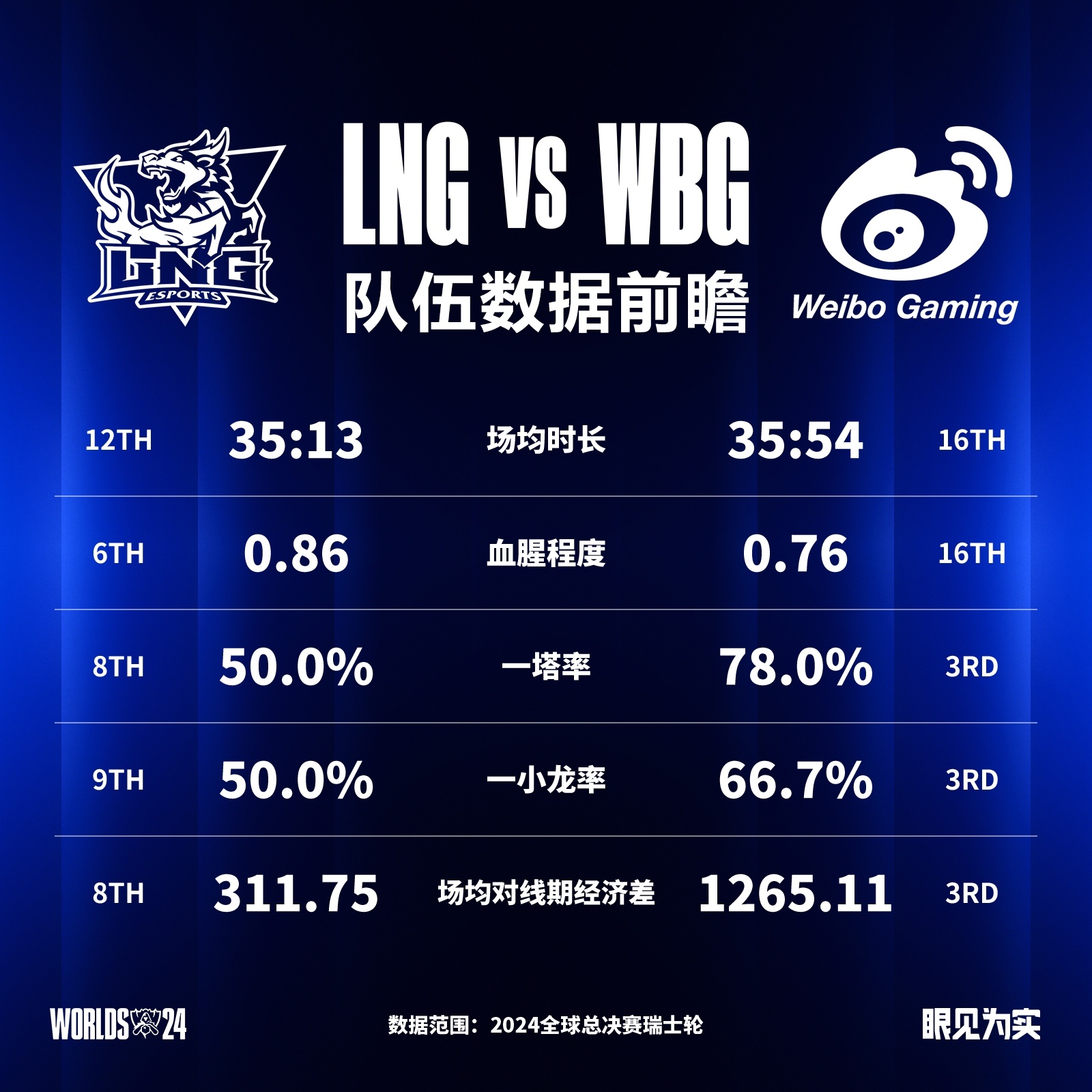 WBG vs LNG数据前瞻：最近三次BO5交手LNG仅赢下一次