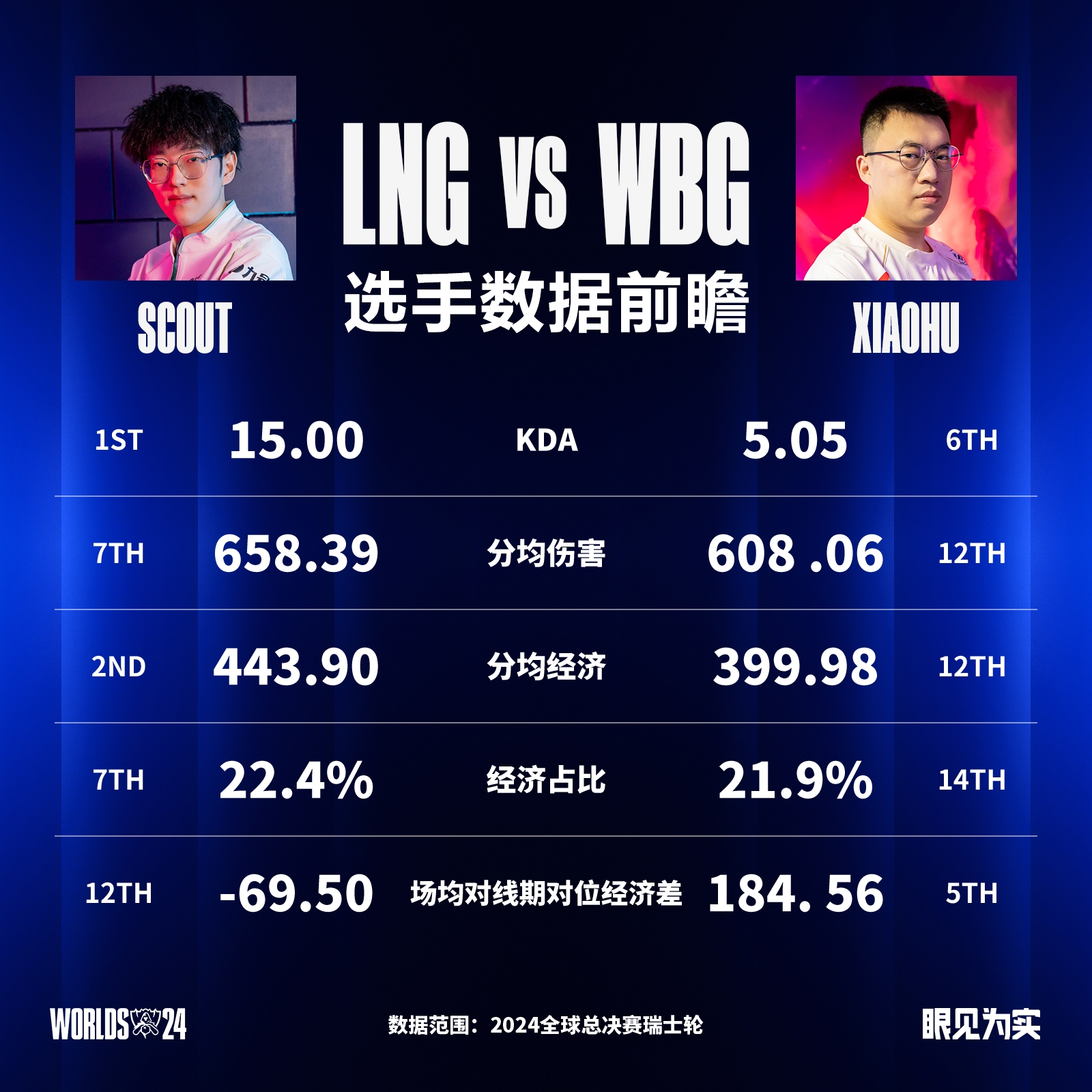 WBG vs LNG数据前瞻：最近三次BO5交手LNG仅赢下一次