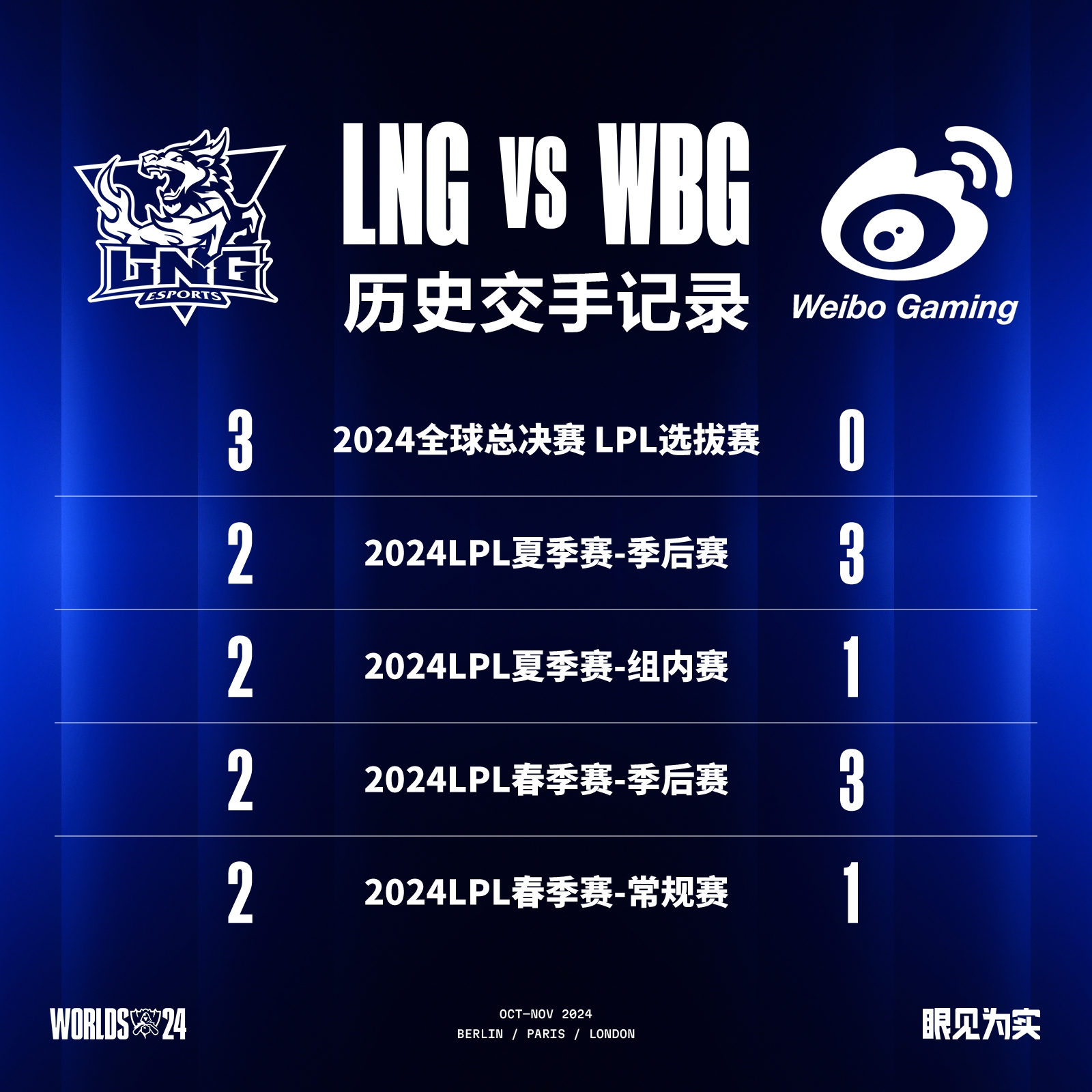 WBG vs LNG数据前瞻：最近三次BO5交手LNG仅赢下一次