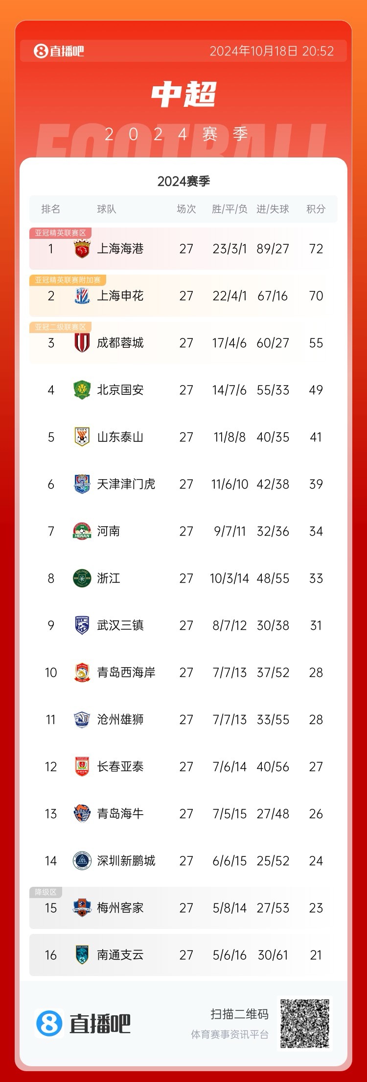 中超实时积分榜：海港暂1-3蓉城仍居榜首，申花暂1-1落后海港1分