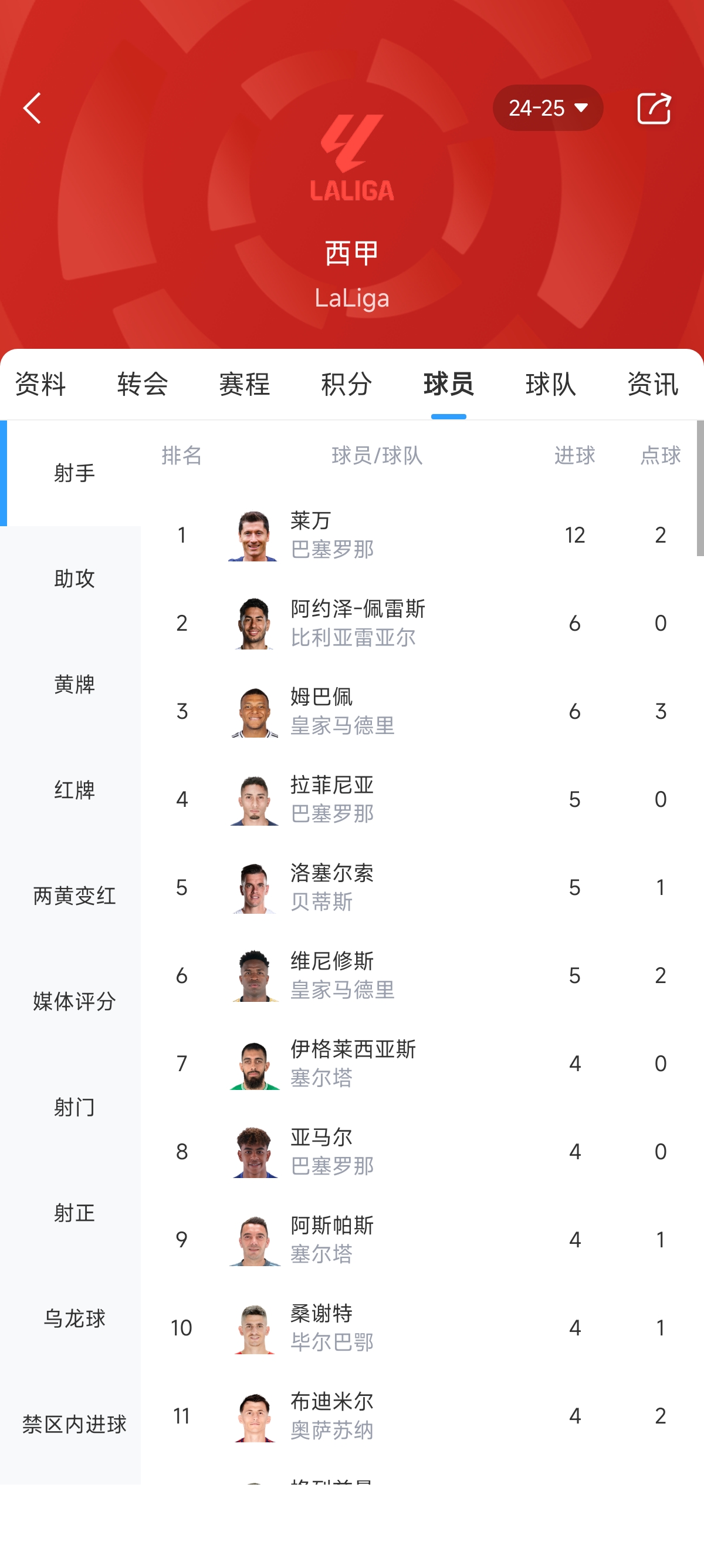 西甲射手榜：莱万10场12球遥遥领先，姆巴佩9场6球并列第二