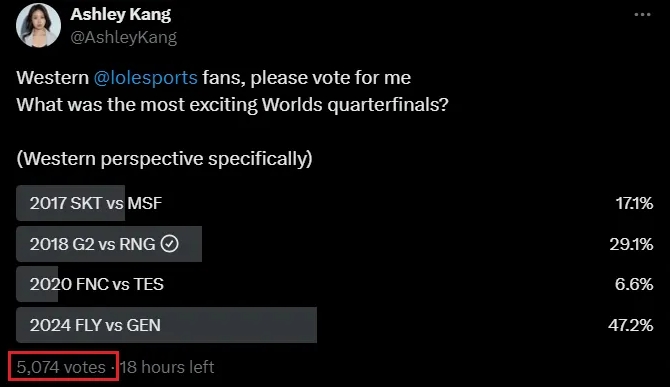 最令西方观众激动淘汰赛投票：46%选FLY对GEN；29%选G2对RNG