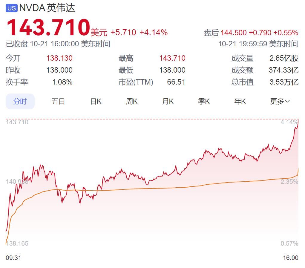 英伟达股价持续飙升，总市值超3.5万亿美元！逼近全球第一苹果☝