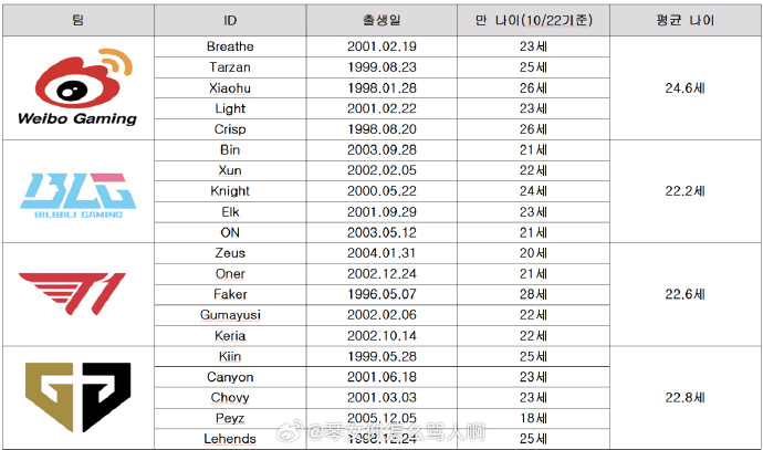 韩网统计四强战队选手平均年龄：BLG平均年龄最小，WBG平均年龄最大
