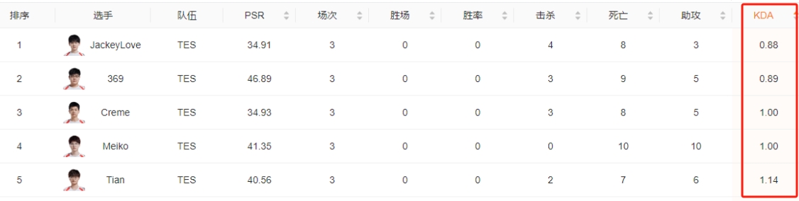 全员披萨！S14八强赛选手KDA排名：TES无尽耻辱 全员怒争倒数前五