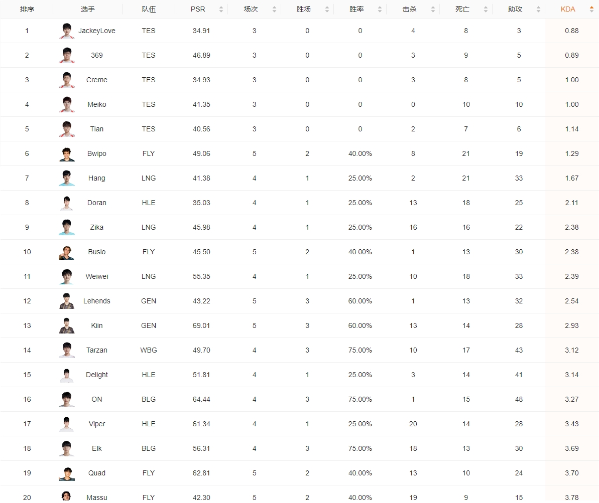 全员披萨！S14八强赛选手KDA排名：TES无尽耻辱 全员怒争倒数前五