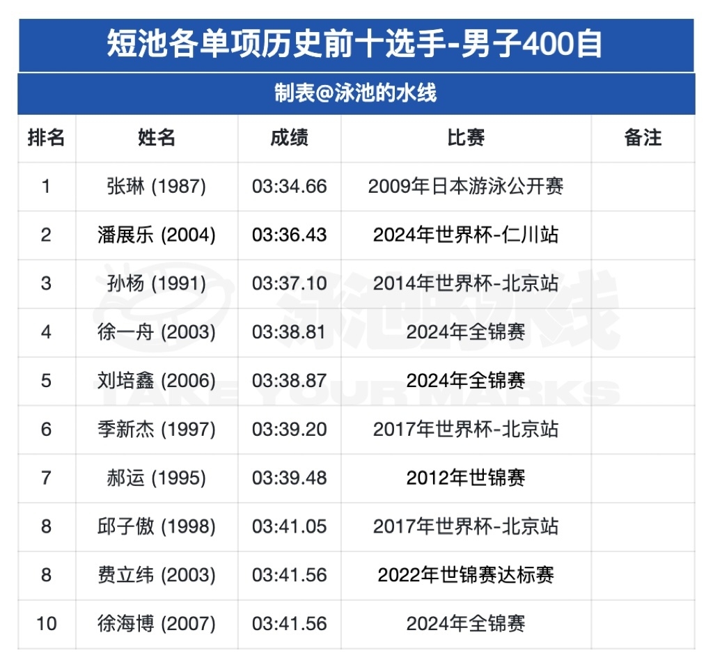 “比孙杨快就够了”！潘展乐短池400自PB超孙杨，位列中国队史第2