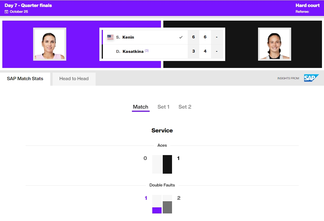 WTA500东京站1/4决赛：肯宁2-0击败卡萨金娜，晋级四强