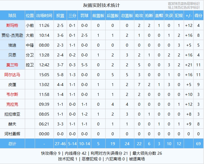 杀疯了！灰熊11人上场全部得分领先魔术26分 仅河村勇辉没登场