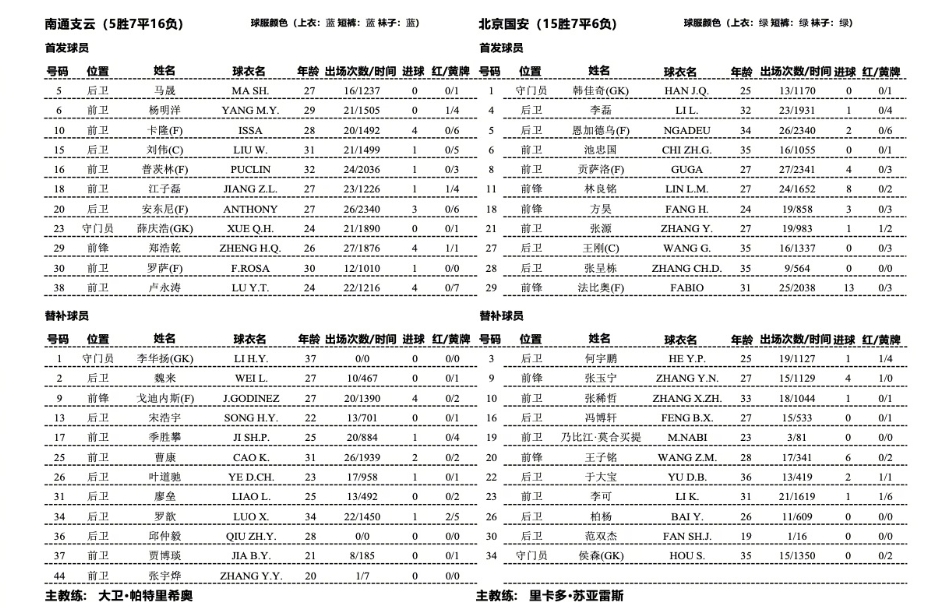 南通支云vs北京国安首发出炉：4外援vs3外援 张玉宁替补