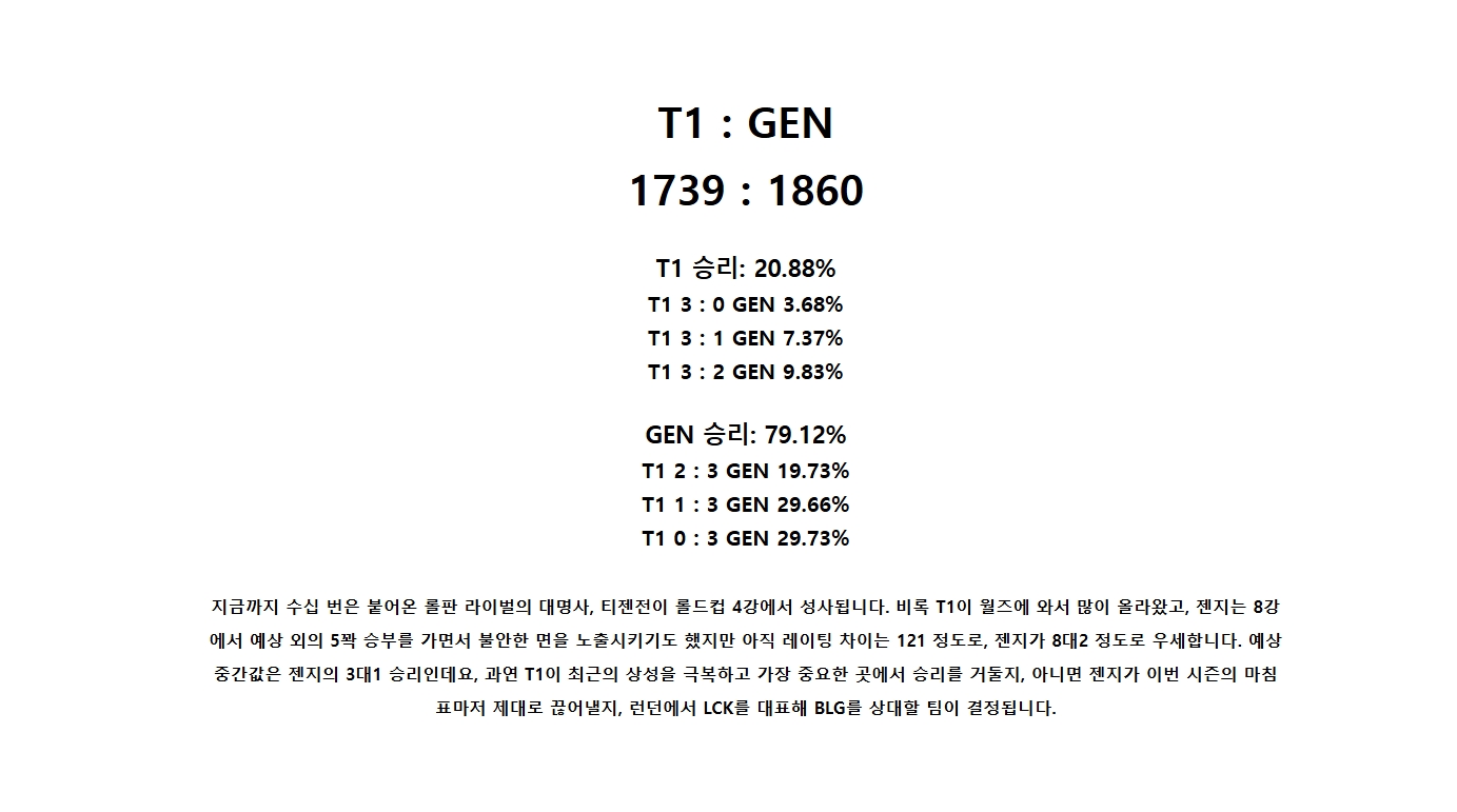 韩网赛前四强ELO对比：T1取胜概率仅20% 甚至低于GEN横扫T1的29%