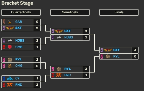 11年前也是Faker！上一次全华班进决赛对手也是T1（SKT）