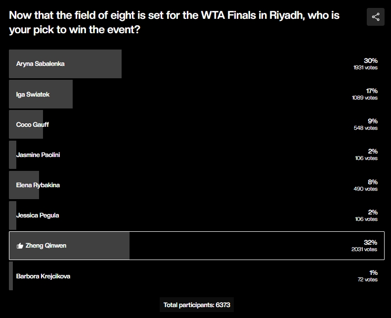 为郑钦文加油！WTA官方发起年终赛投票，郑钦文32%支持率居首