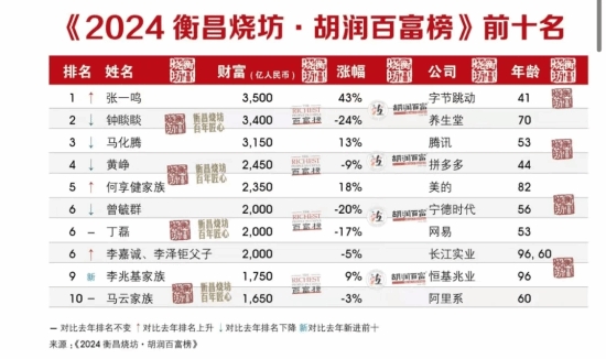 2024胡润百富榜：张一鸣首次中国首富 网易丁磊较去年缩水400亿元