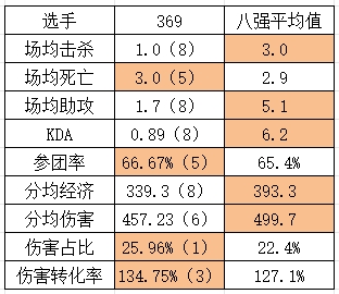 TES八强数据情况：Tian被打成“时钟” 全队KDA均倒数第一