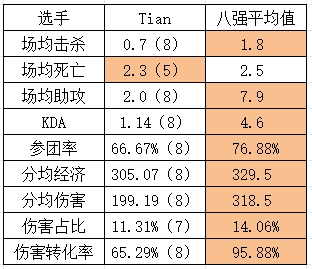 TES八强数据情况：Tian被打成“时钟” 全队KDA均倒数第一