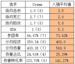 TES八强数据情况：Tian被打成“时钟” 全队KDA均倒数第一