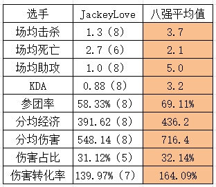 TES八强数据情况：Tian被打成“时钟” 全队KDA均倒数第一