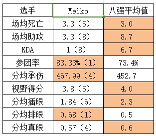 TES八强数据情况：Tian被打成“时钟” 全队KDA均倒数第一