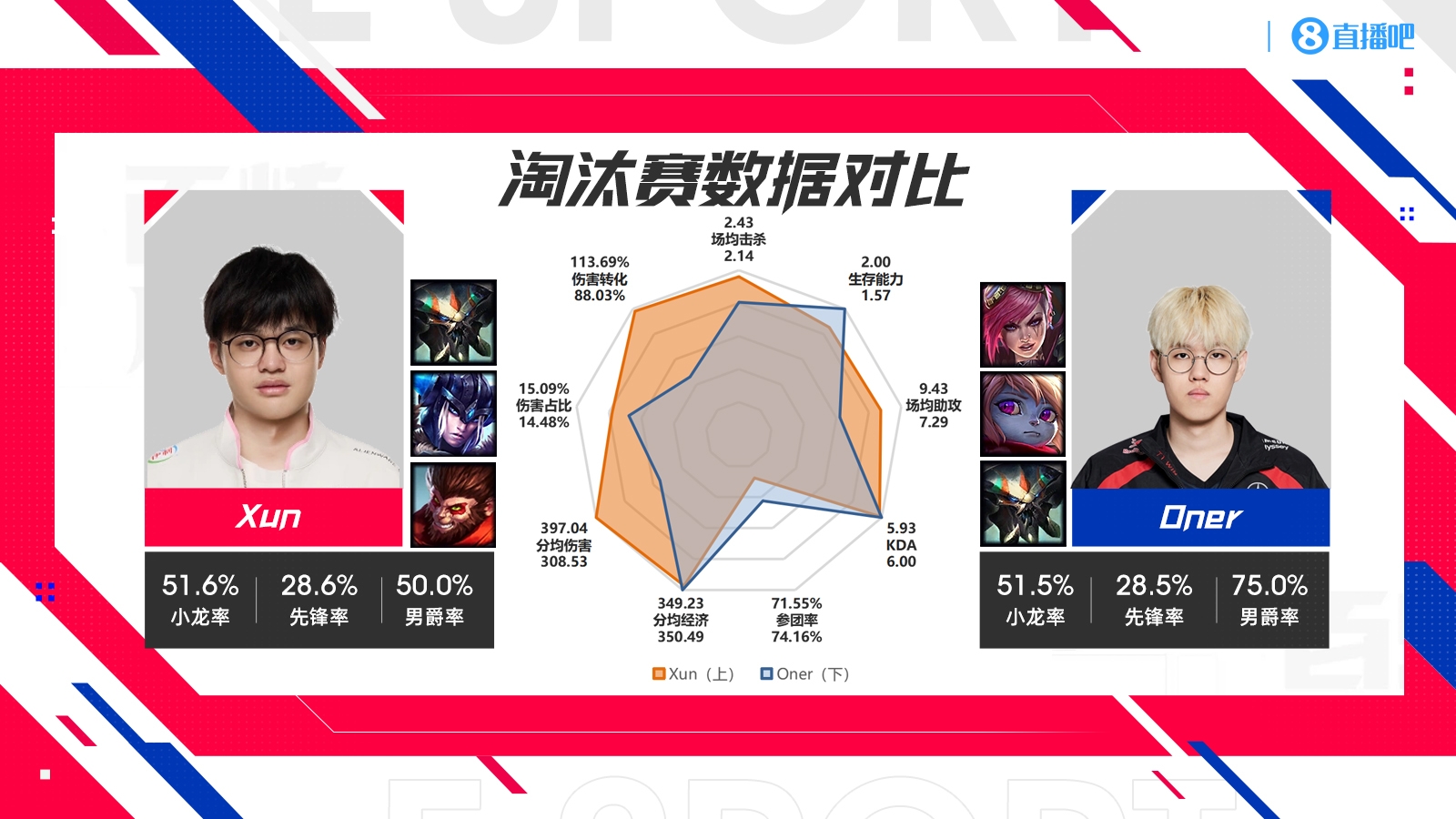 BLG vs T1淘汰赛数据对比：Zeus伤转最低！Faker仅一项领先