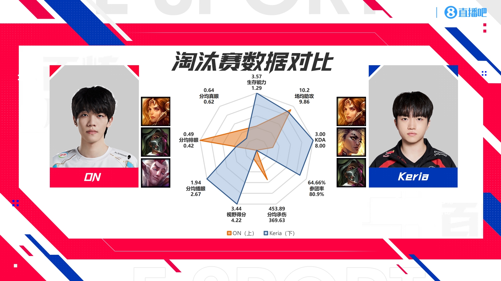 BLG vs T1淘汰赛数据对比：Zeus伤转最低！Faker仅一项领先