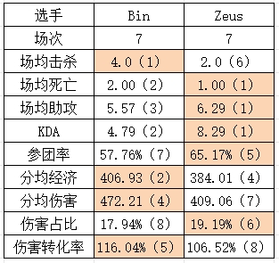 BLG vs T1淘汰赛数据对比：Zeus伤转最低！Faker仅一项领先