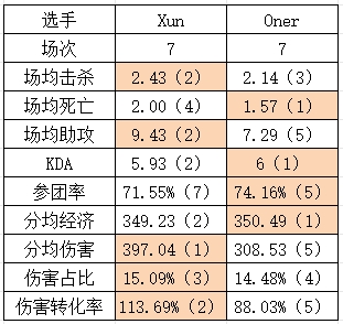 BLG vs T1淘汰赛数据对比：Zeus伤转最低！Faker仅一项领先