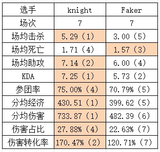 BLG vs T1淘汰赛数据对比：Zeus伤转最低！Faker仅一项领先