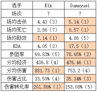 BLG vs T1淘汰赛数据对比：Zeus伤转最低！Faker仅一项领先