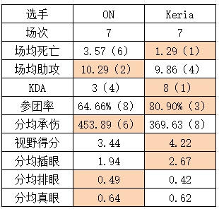 BLG vs T1淘汰赛数据对比：Zeus伤转最低！Faker仅一项领先