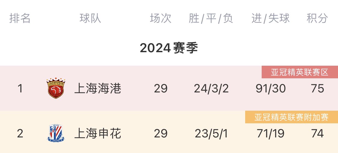 ⚖️改变天平的冠军
！海港夺冠将加冕三星or申花时隔29年再夺冠