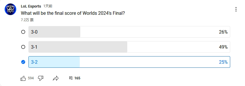 LOL官推投票：近一半网友认为将3-1结束，下路对决对比赛影响最大
