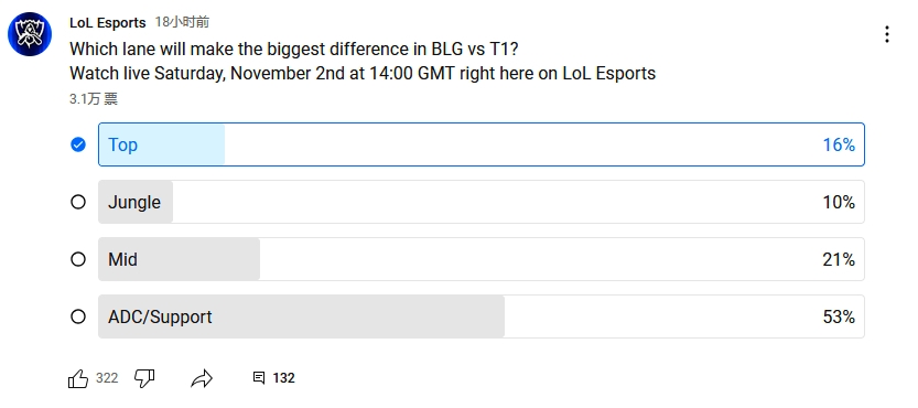 LOL官推投票：近一半网友认为将3-1结束，下路对决对比赛影响最大