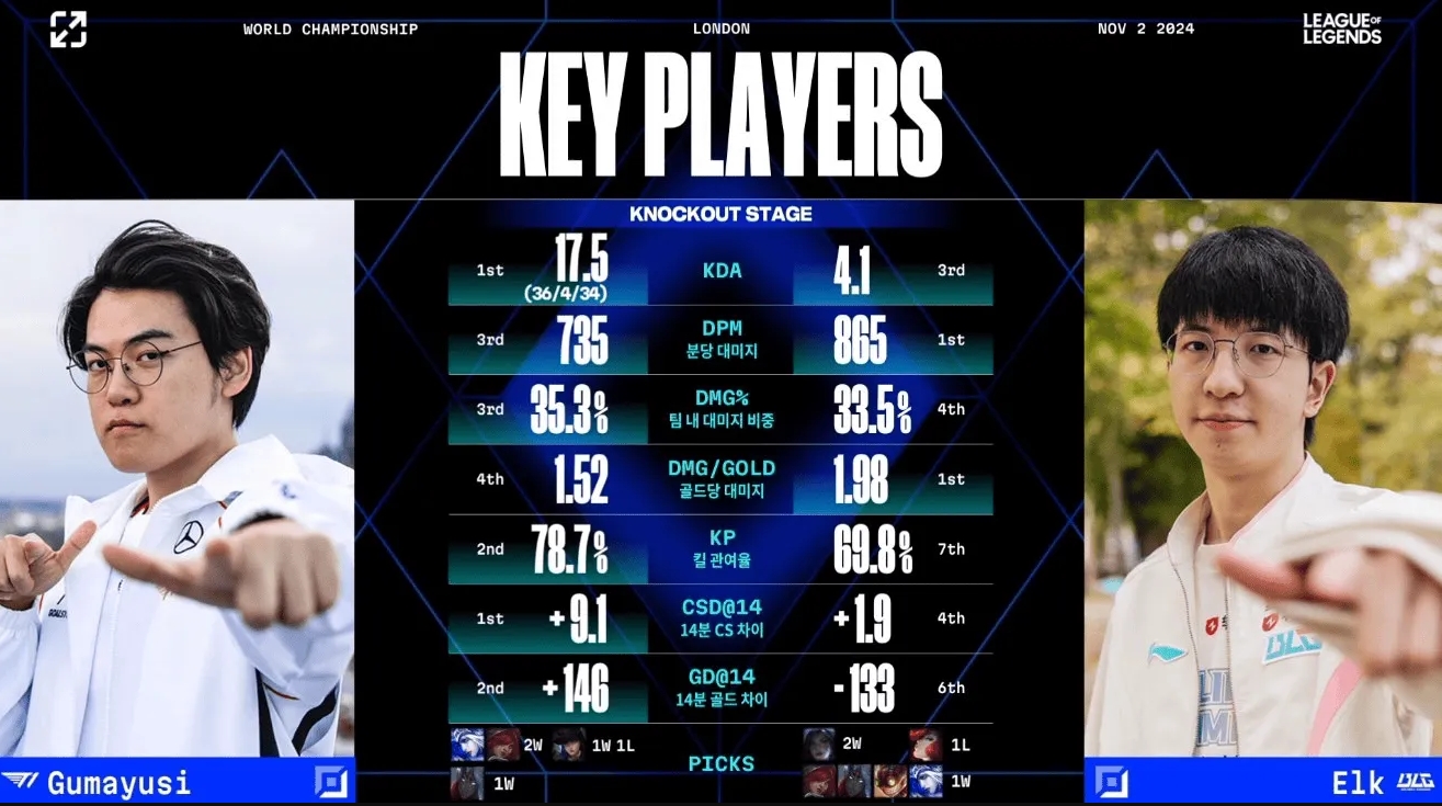 LCK韩文流关键选手淘汰赛数据对比：Elk分均伤害&伤转均排第一