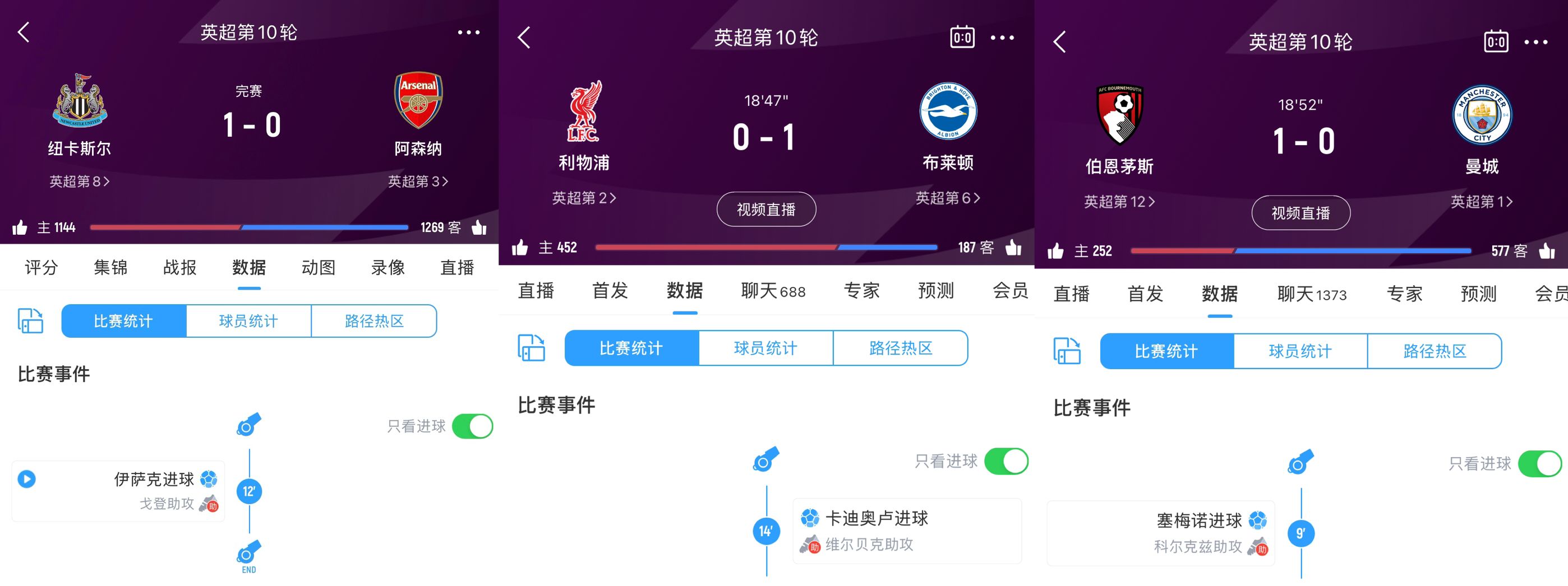 🤪阿森纳开场12分钟丢球，曼城9分钟丢球
，利物浦14分钟丢球