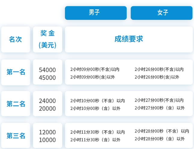 太业余！杭州马拉松引导失误，导致选手痛失冠军&损失21万元奖金