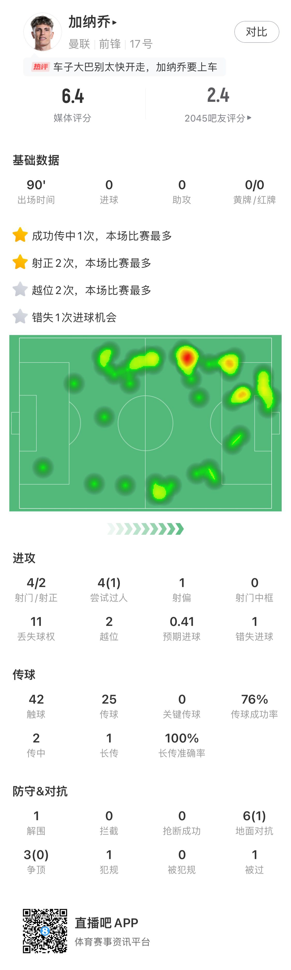 😫加纳乔抽象合集！4次打门没一脚打好	
，软绵无力送还桑切斯