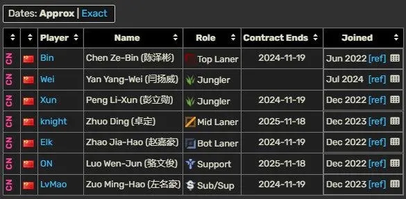 能否原班人马再战一年？Bin、Xun、Elk合同即将到期 knight与ON明年到期