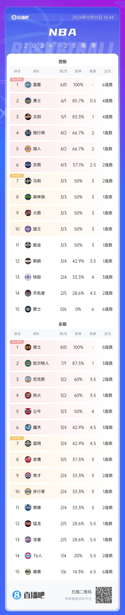 🔥勇士延续4连胜 6胜1负赛季总战绩排名西部第2！