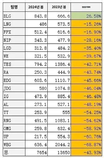 LPL两年观看量对比：失去TheShy，WBG观看量缩减68%！LPL缩水近一半