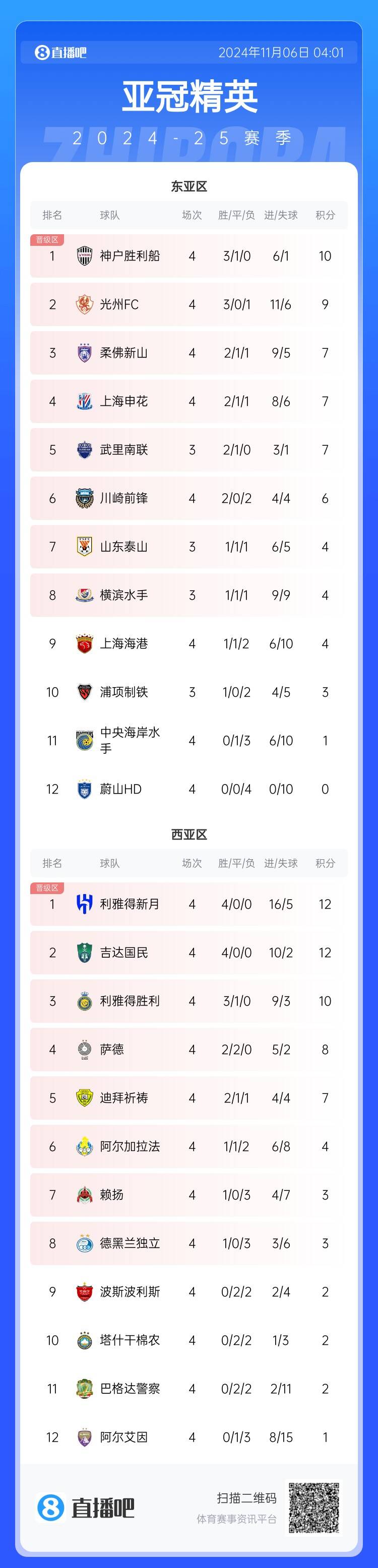  亚冠积分榜：利雅得成功亚冠3连胜，距第一新月2分家西亚区第3