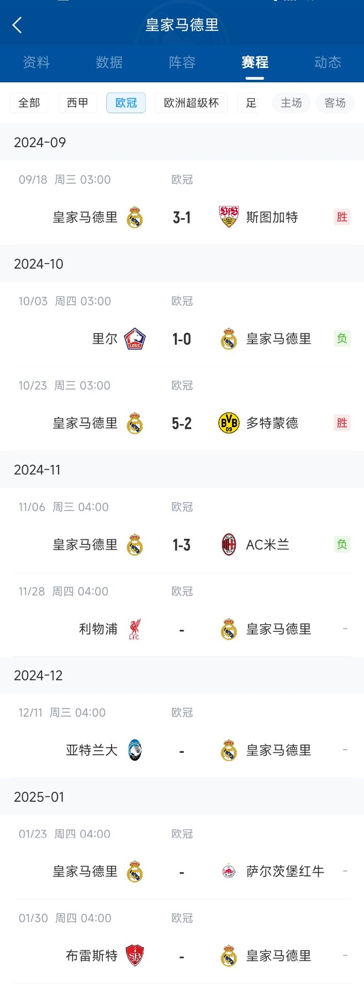 😳皇马4战2负仅排17，接下来2战对手：客战利物浦+客战亚特兰大