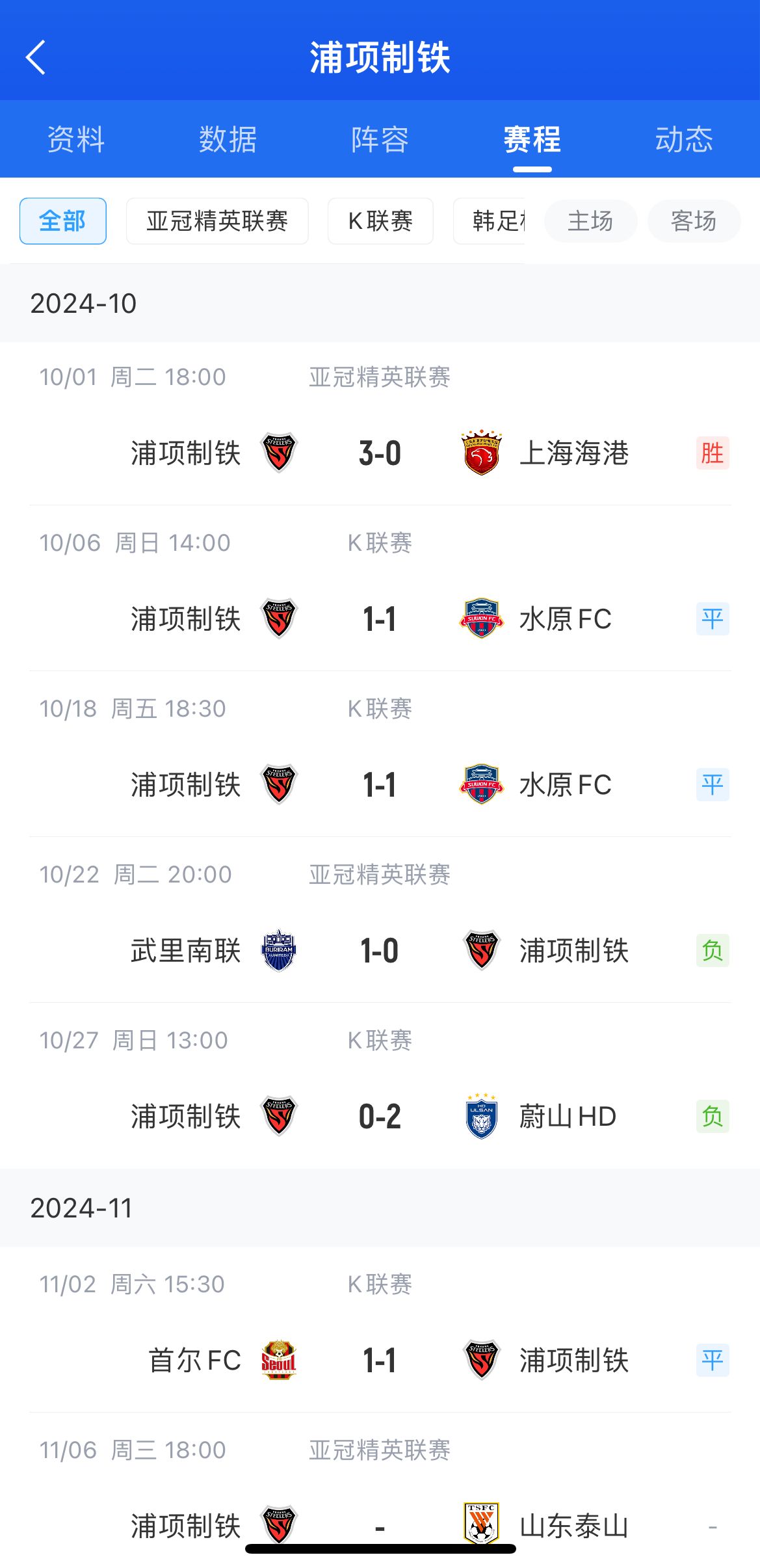 中超两强送温暖！浦项制铁此前1个月没赢球，前次制胜是3