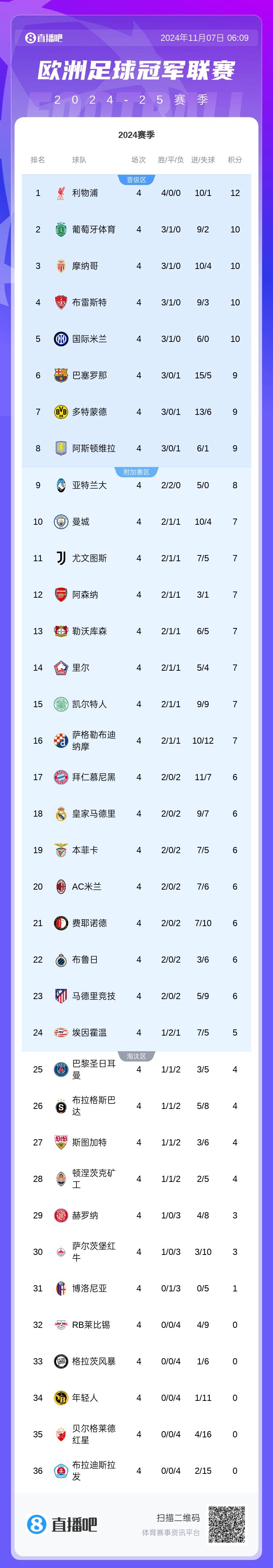 新欧冠大乱斗💥欧冠前8直通区仅4支豪门：红军国米巴萨多特
