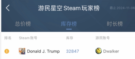 没人比你更懂游戏？"特朗普"登顶游民Steam玩家账号价值榜 库存32847