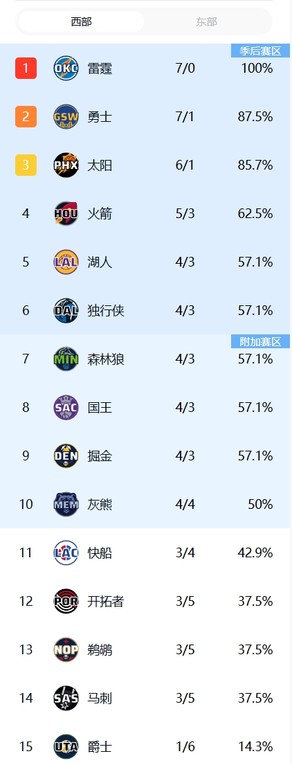 🔥勇士攻克绿军主场豪取5连胜 赛季开局7胜1负排西部第2！