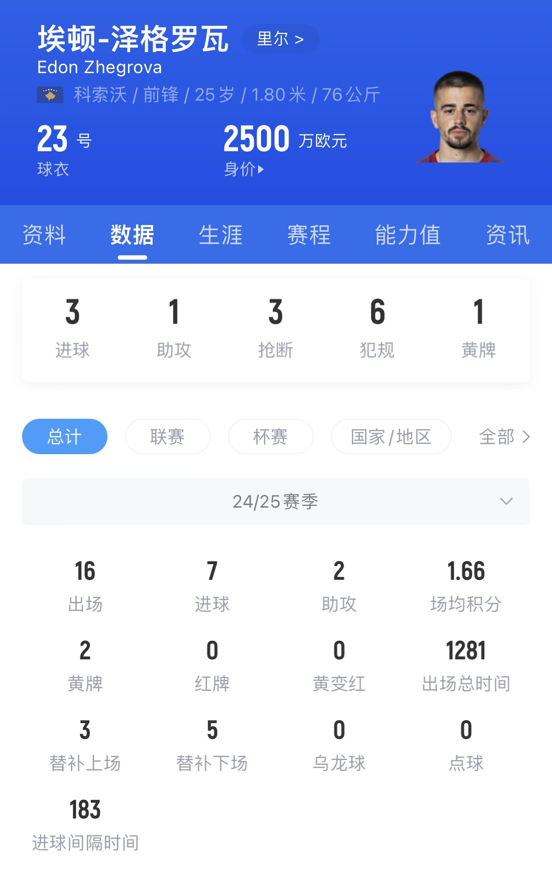 巴尔干梅西！里尔“过人王”泽格罗瓦爆炸尤文边路，身价仅2500万