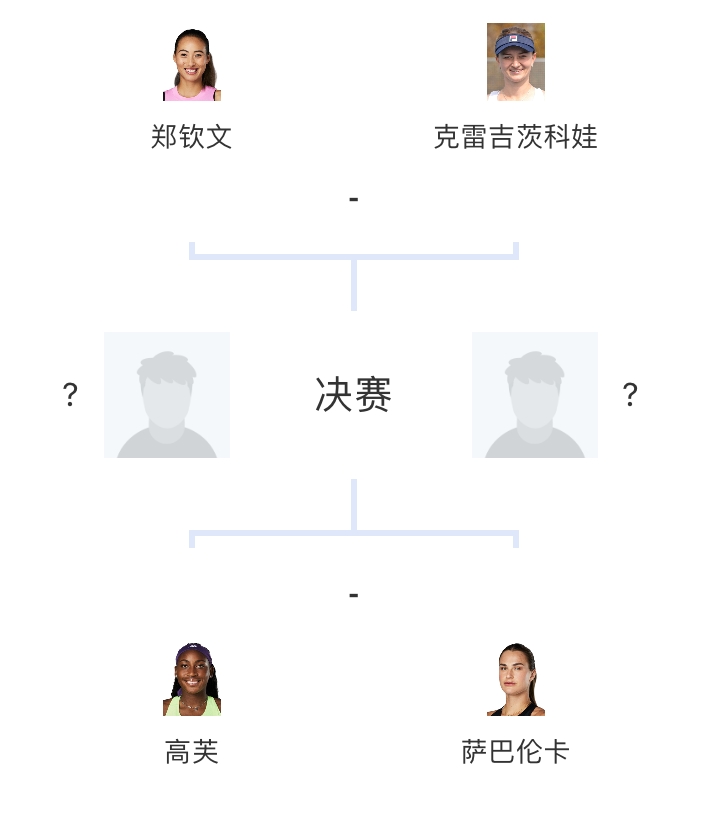 WTA半决赛对阵：郑钦文vs克雷吉茨科娃；高芙vs萨巴伦卡